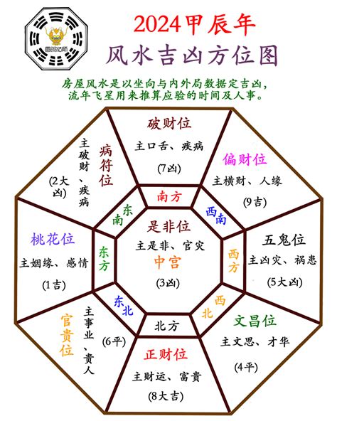 2024年风水方位|2024（甲辰）龙年九宫飞星风水布局及方位图解，家居风水布局。